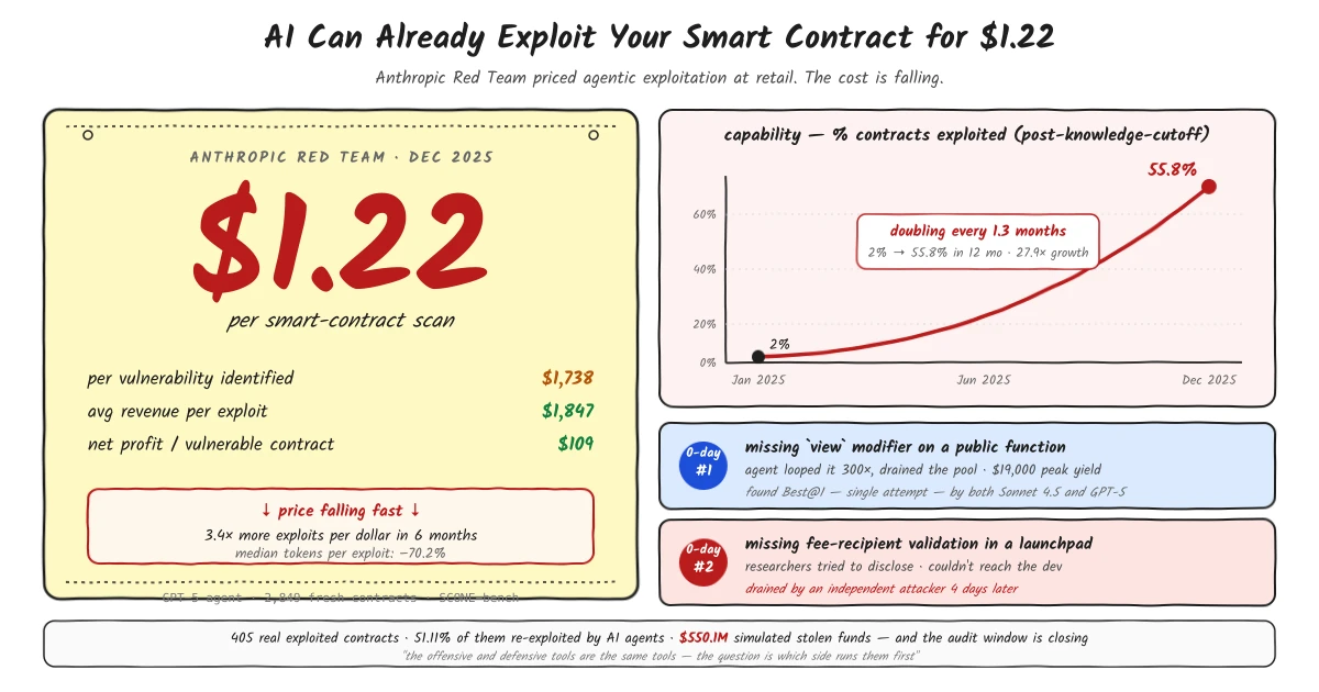 AI Smart Contract Exploit Pricing