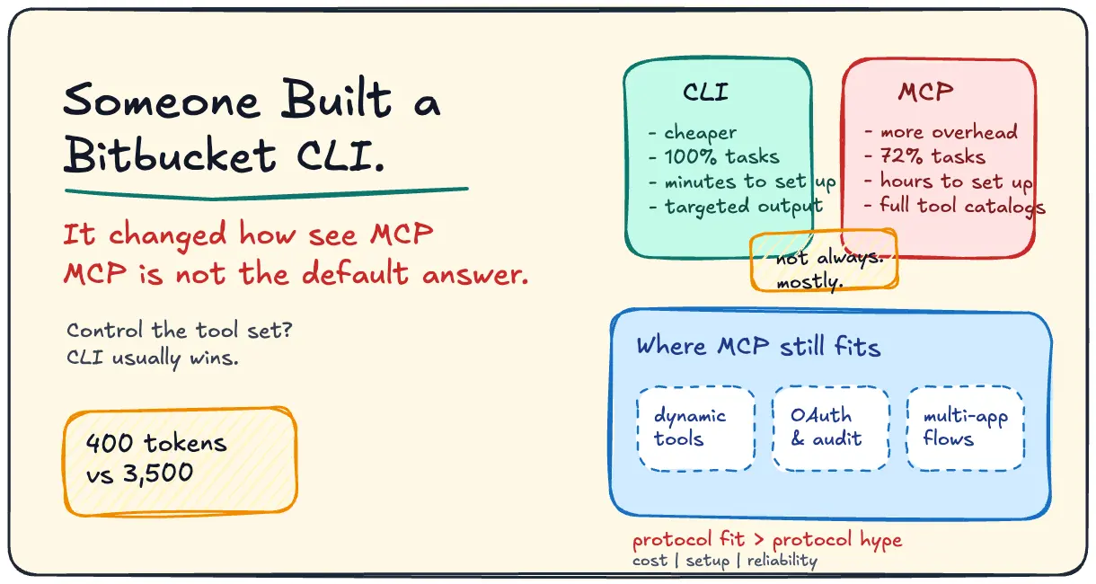 Bitbucket CLI vs MCP