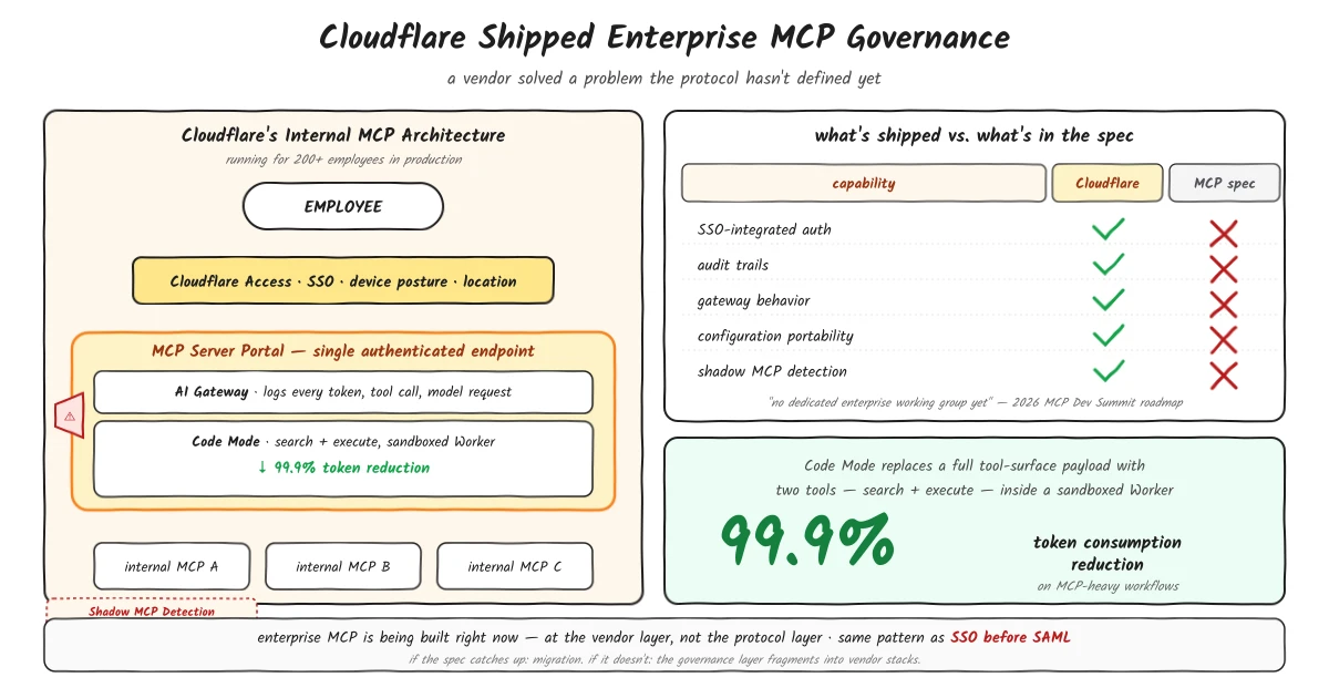 Cloudflare MCP Governance