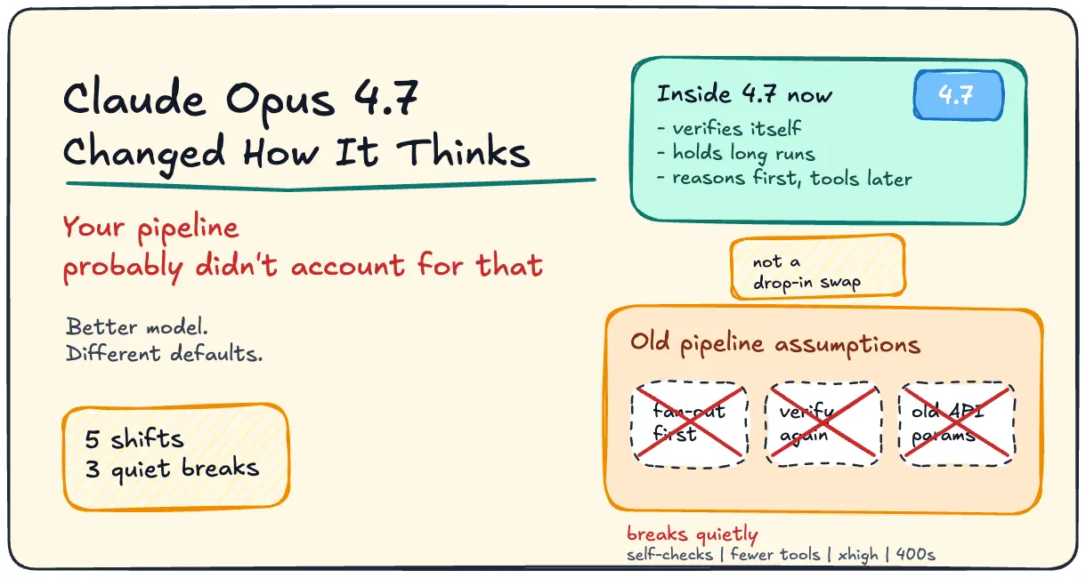 Opus 4.7 Changes